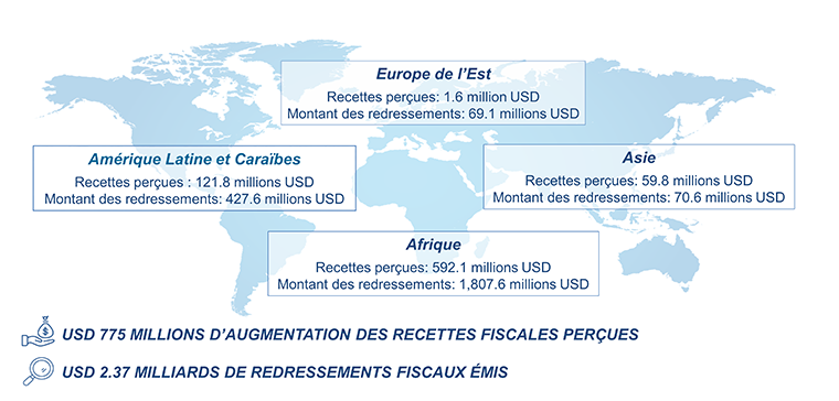 Revenues et redressements IISF, avril 2021